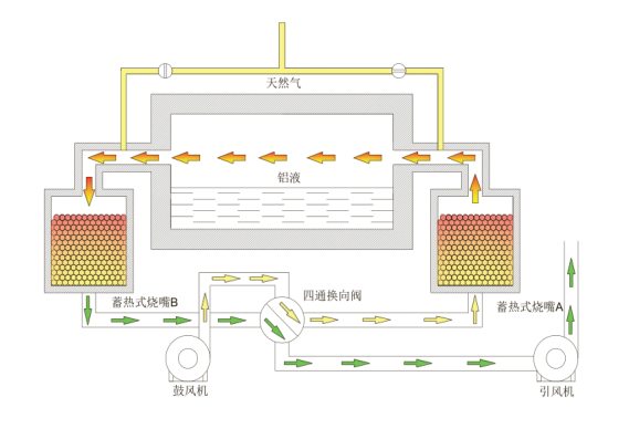 蓄熱式燃燒工作原理圖